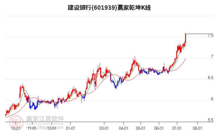 601939建设银行赢家乾坤K线工具