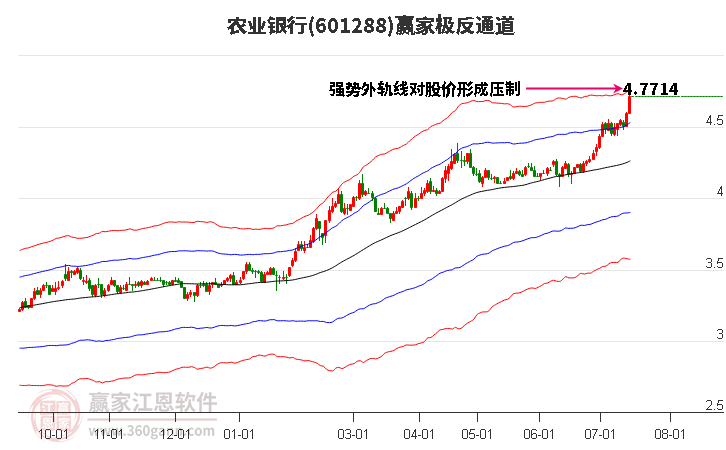 601288农业银行赢家极反通道工具