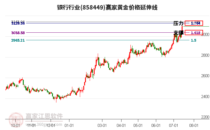 银行行业黄金价格延伸线工具