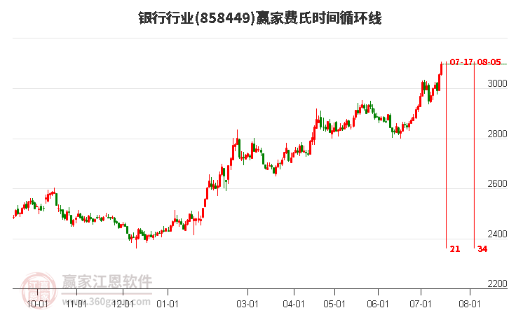 银行行业费氏时间循环线工具