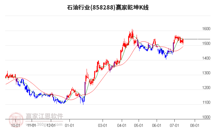 858288石油赢家乾坤K线工具