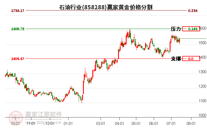 石油行业黄金价格分割工具