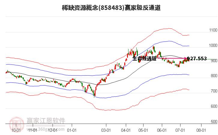 858483稀缺资源赢家极反通道工具