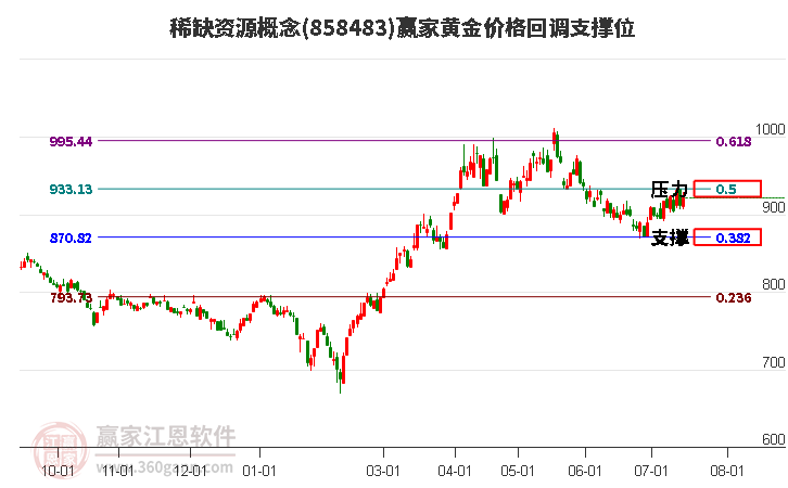 稀缺资源概念黄金价格回调支撑位工具