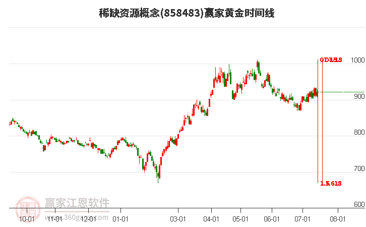 稀缺资源概念黄金时间周期线工具