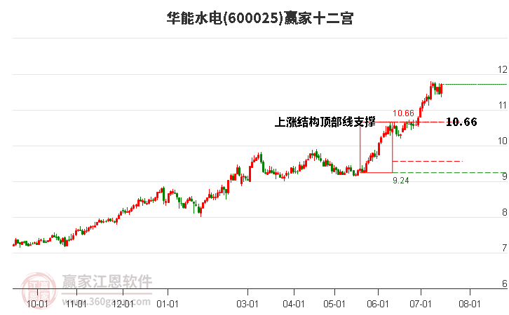 600025华能水电赢家十二宫工具