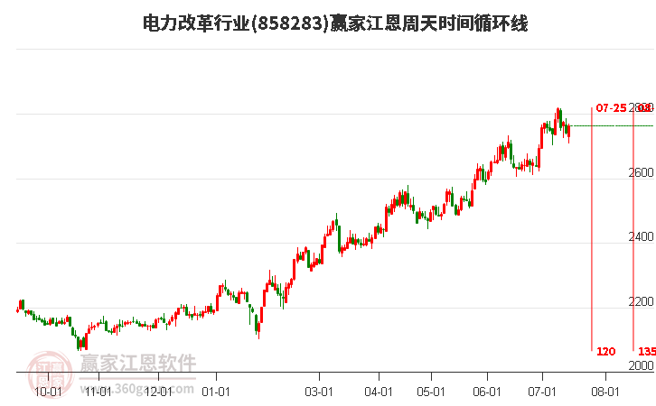 电力改革行业江恩周天时间循环线工具