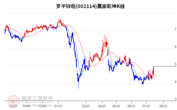 002114罗平锌电赢家乾坤K线工具