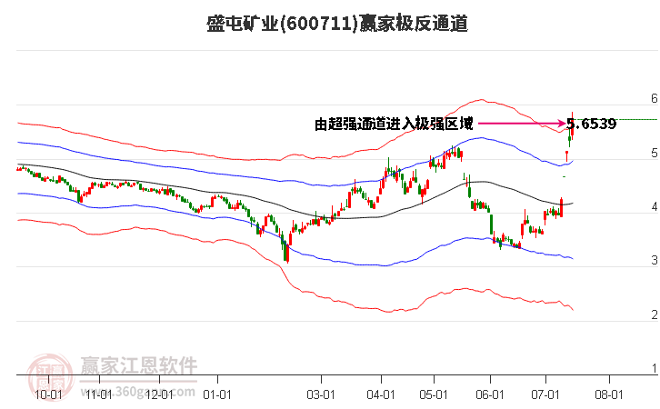 600711盛屯矿业赢家极反通道工具