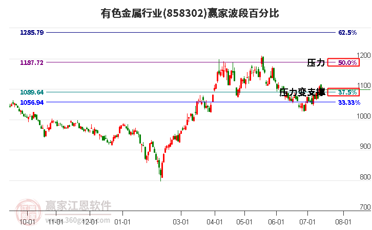 有色金属行业波段百分比工具