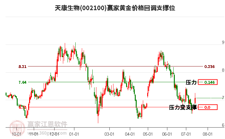 002100天康生物黃金價(jià)格回調(diào)支撐位工具