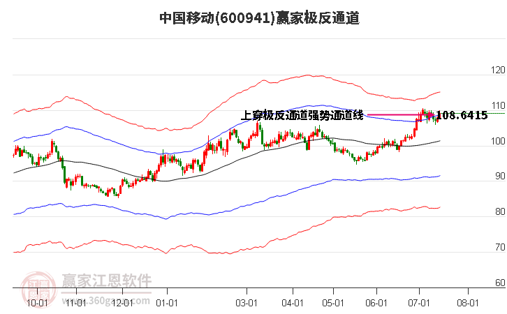 600941中国移动赢家极反通道工具