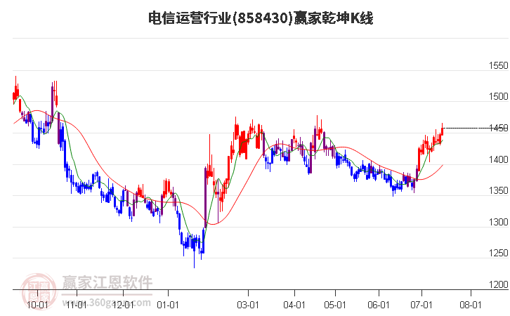 858430电信运营赢家乾坤K线工具