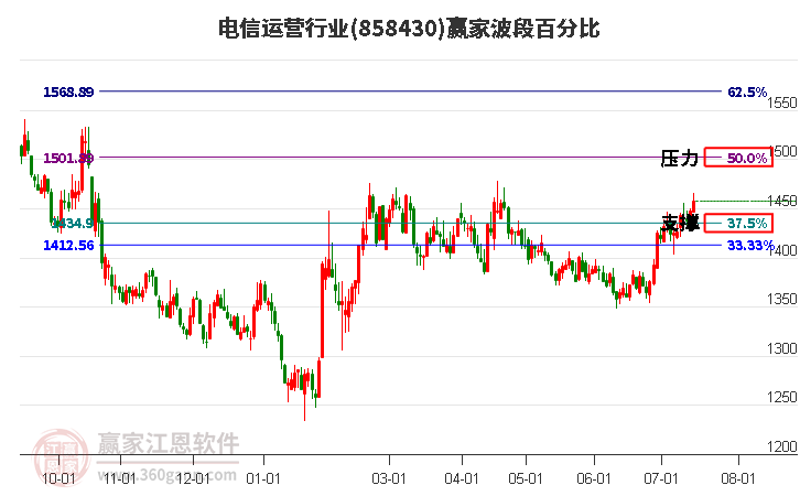 电信运营行业波段百分比工具