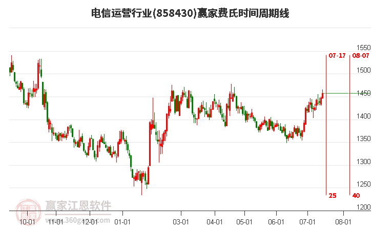 电信运营行业费氏时间周期线工具