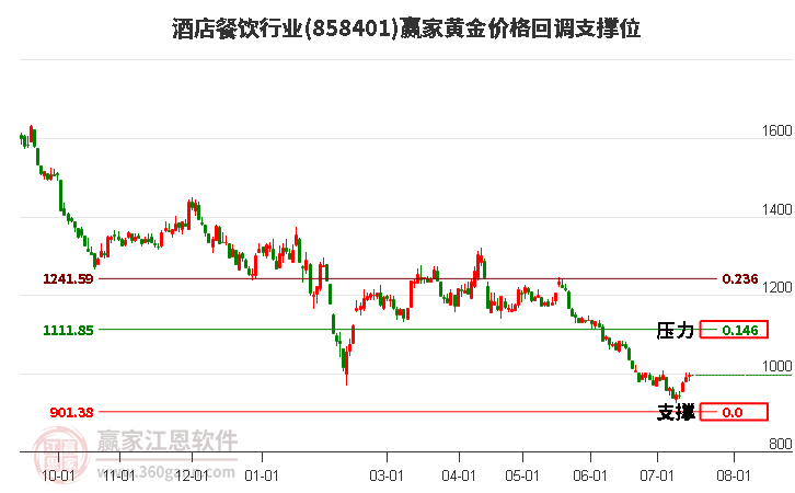 酒店餐饮行业黄金价格回调支撑位工具