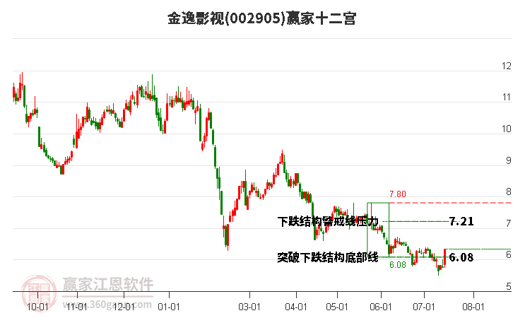 002905金逸影视赢家十二宫工具