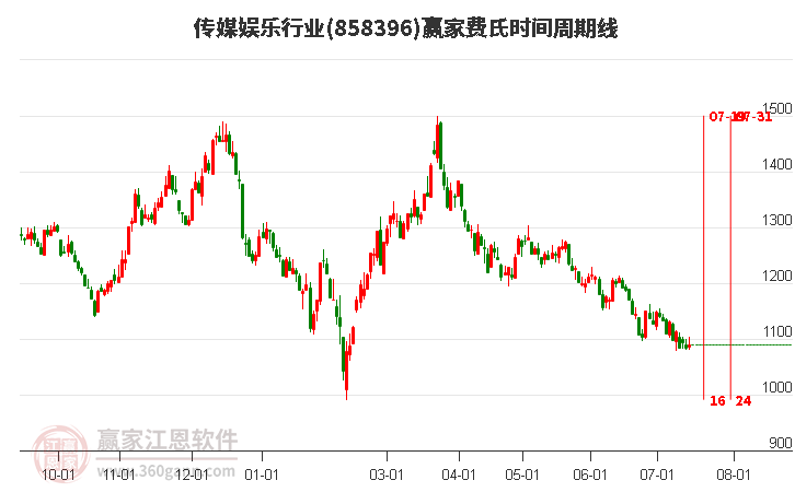 传媒娱乐行业费氏时间周期线工具