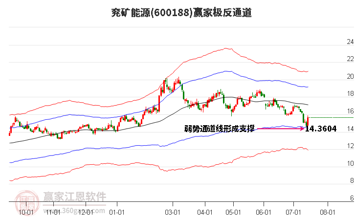 600188兖矿能源赢家极反通道工具