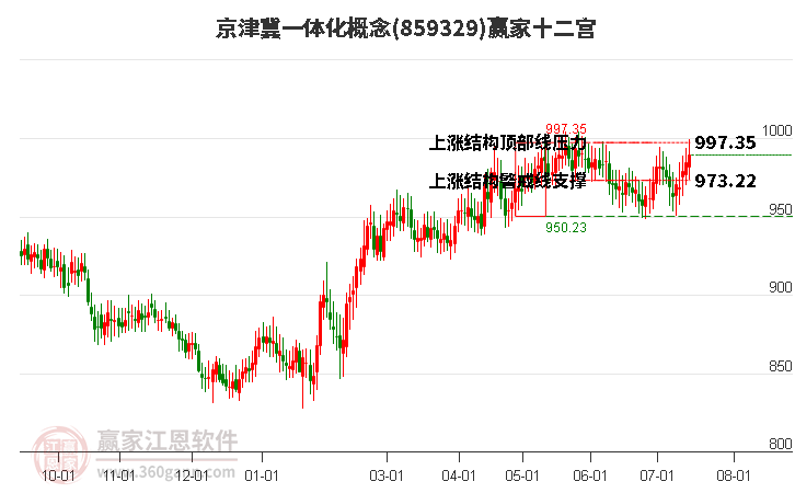 859329京津冀一体化赢家十二宫工具