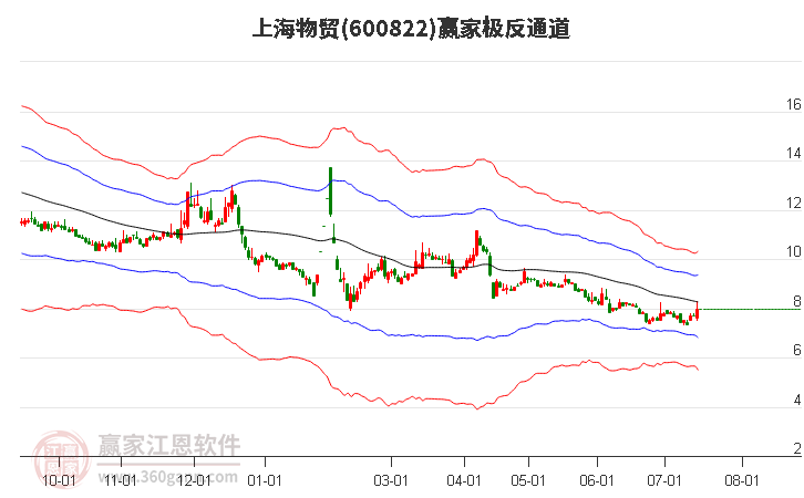 600822上海物贸赢家极反通道工具