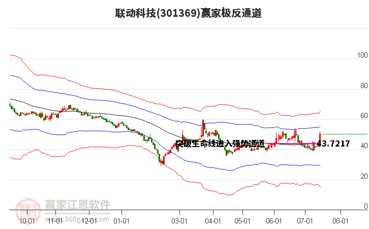 301369联动科技赢家极反通道工具