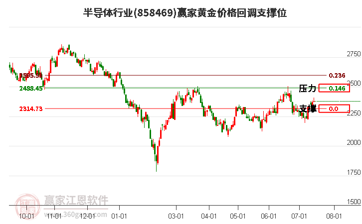 半导体行业黄金价格回调支撑位工具