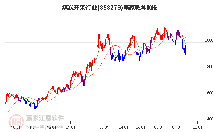 858279煤炭开采赢家乾坤K线工具