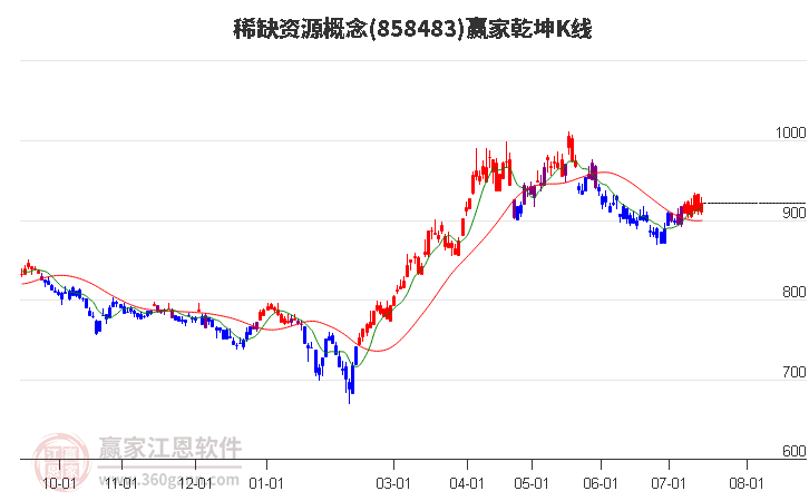 858483稀缺资源赢家乾坤K线工具