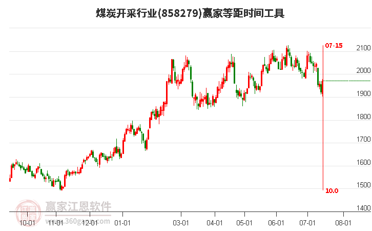 煤炭开采行业等距时间周期线工具