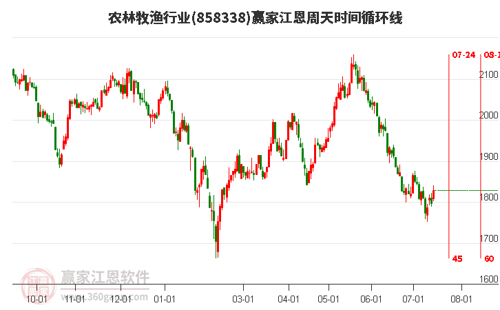 农林牧渔行业江恩周天时间循环线工具