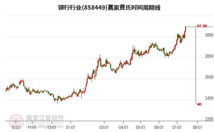 银行行业费氏时间周期线工具