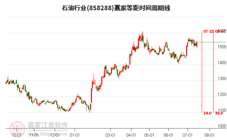 石油行业等距时间周期线工具