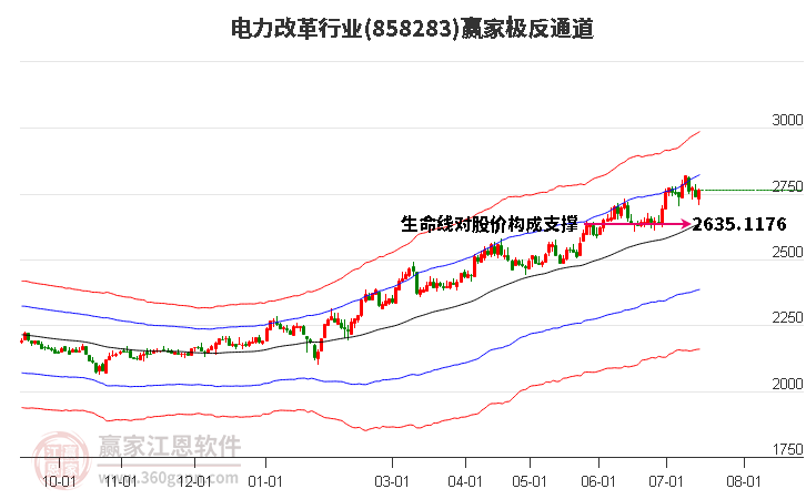 858283电力改革赢家极反通道工具