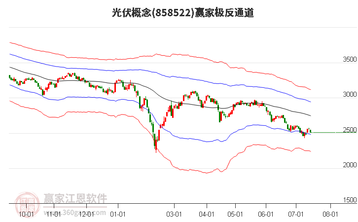 858522光伏赢家极反通道工具