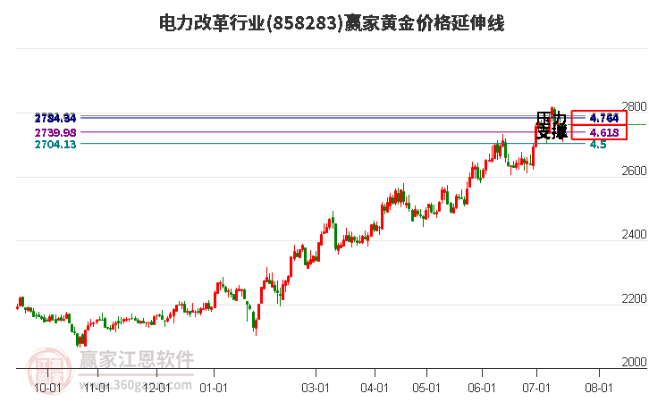 电力改革行业黄金价格延伸线工具