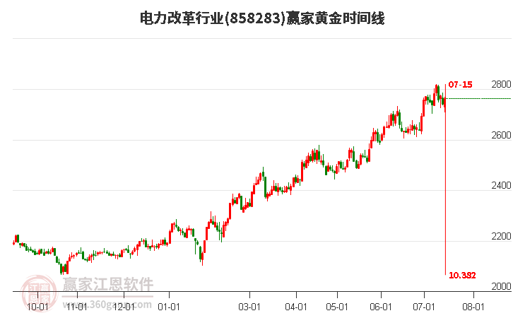 电力改革行业黄金时间周期线工具