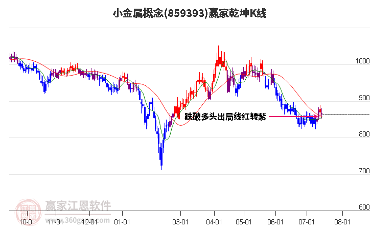 859393小金属赢家乾坤K线工具