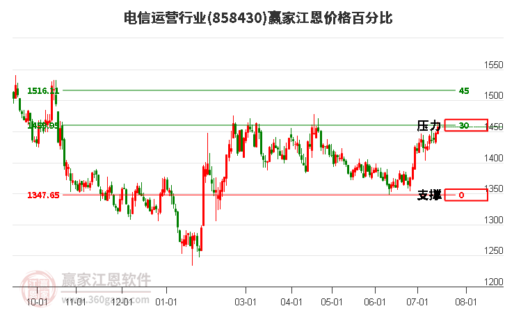 电信运营行业江恩价格百分比工具