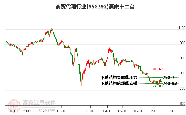 858392商贸代理赢家十二宫工具