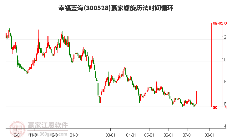 300528幸福藍(lán)海螺旋歷法時(shí)間循環(huán)工具