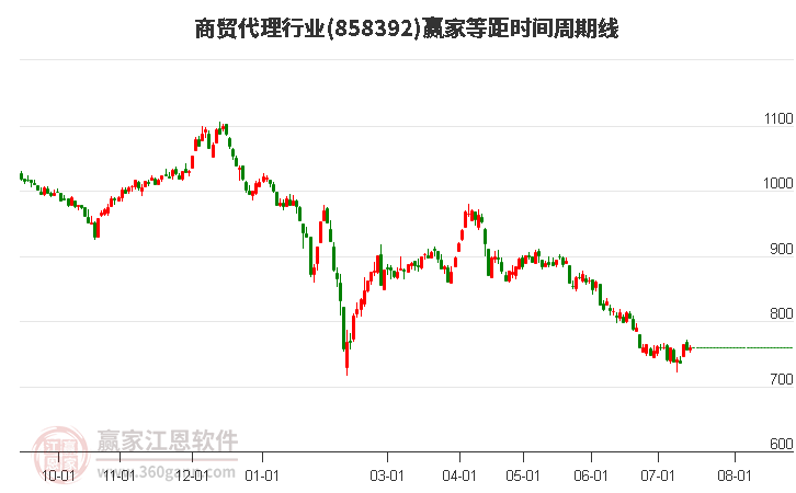 商贸代理行业等距时间周期线工具