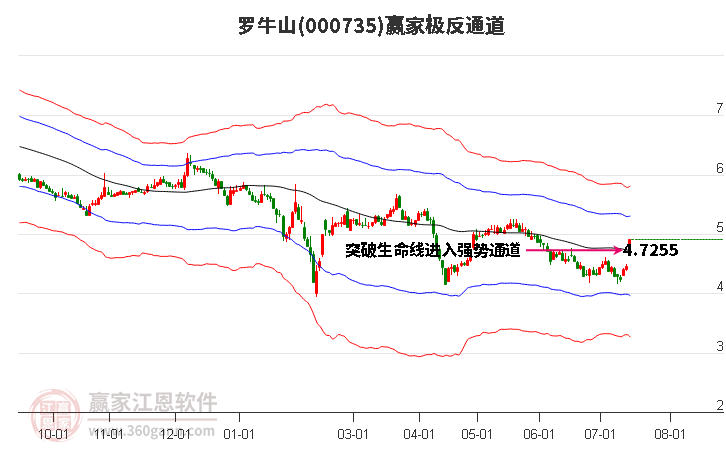 000735罗牛山赢家极反通道工具