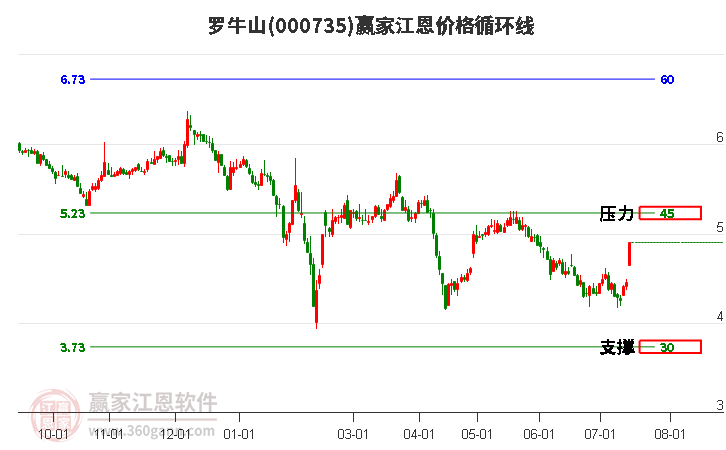 000735罗牛山江恩价格循环线工具