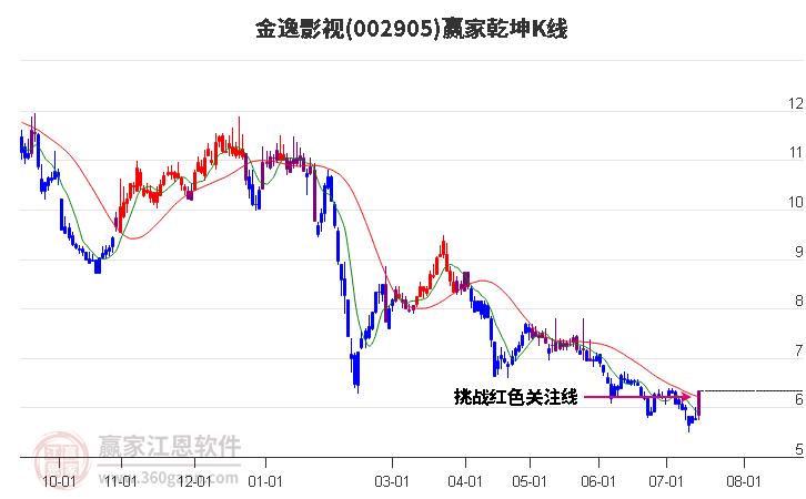 002905金逸影视赢家乾坤K线工具