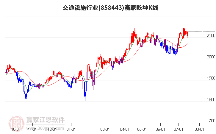 858443交通设施赢家乾坤K线工具