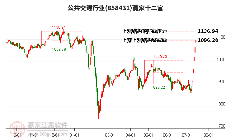 858431公共交通赢家十二宫工具