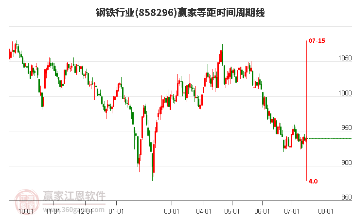 钢铁行业等距时间周期线工具