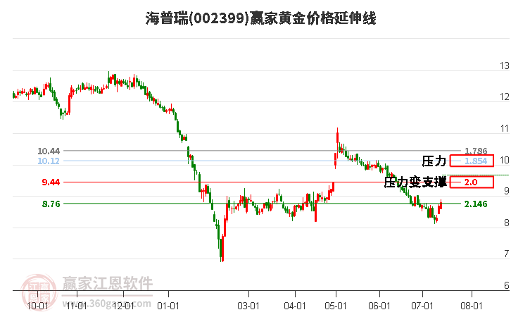 002399海普瑞黄金价格延伸线工具