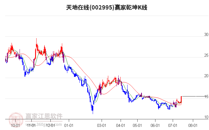 002995天地在线赢家乾坤K线工具